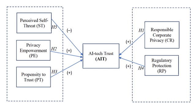 Illustration of Trust in AI