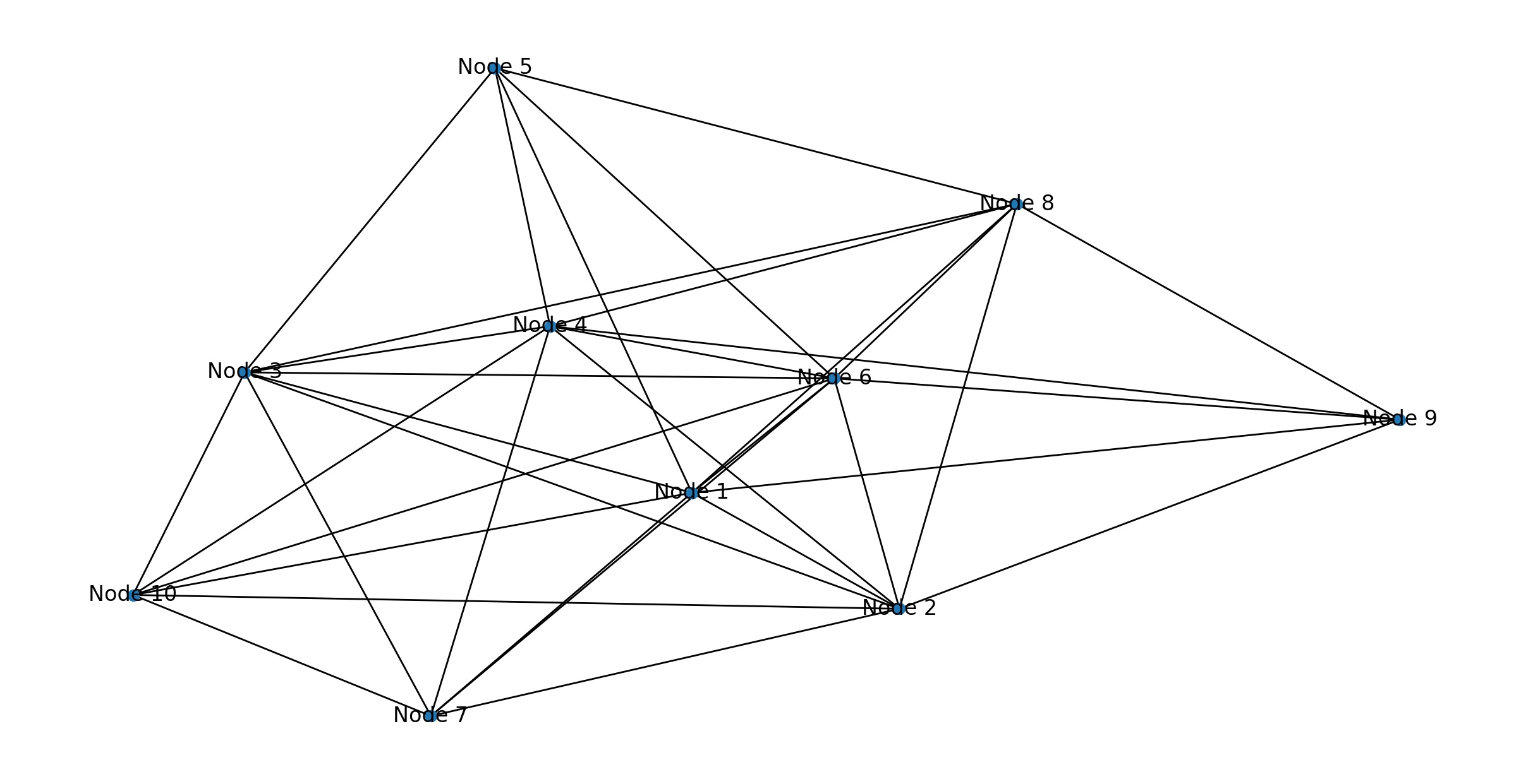 Visualising Graphs