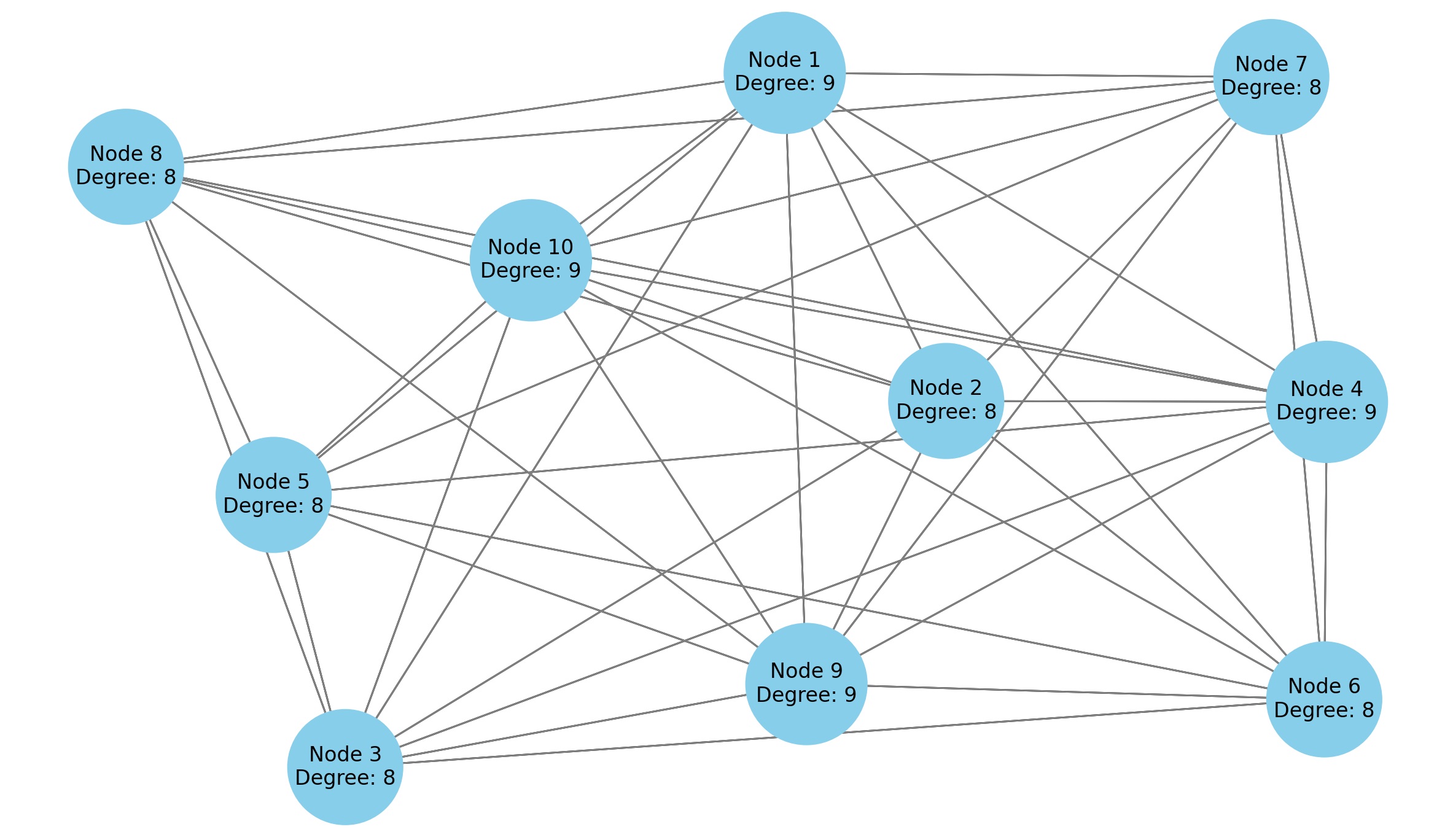 Visualising Graphs