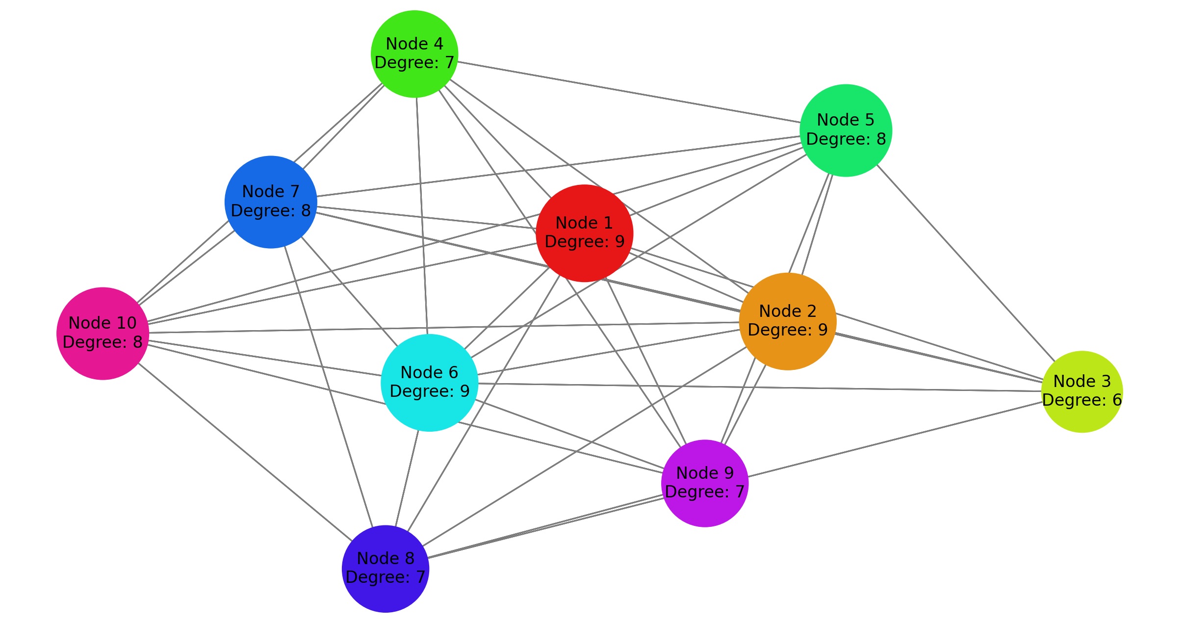 Visualising Graphs