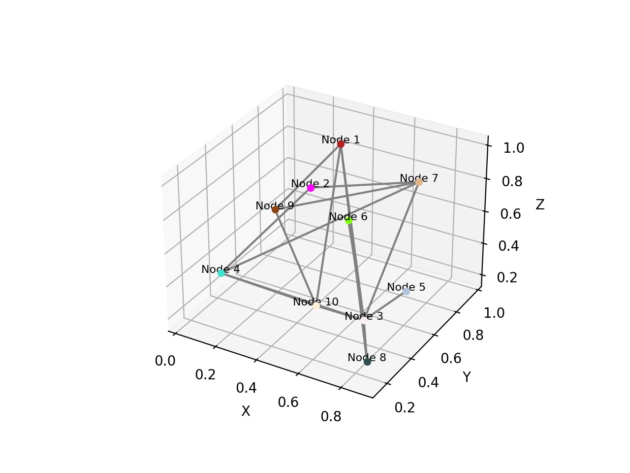 Visualising Graphs