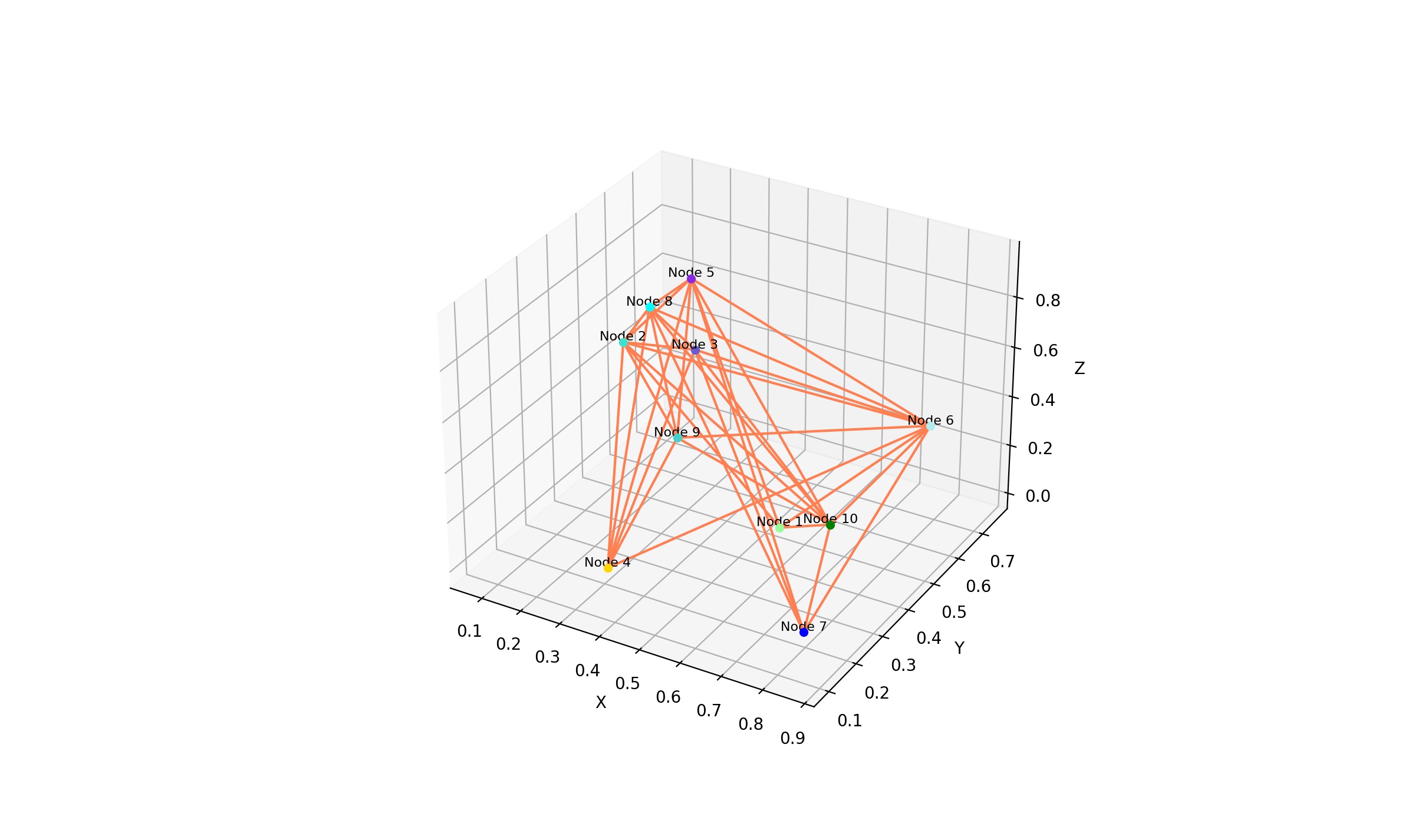 Visualising Graphs