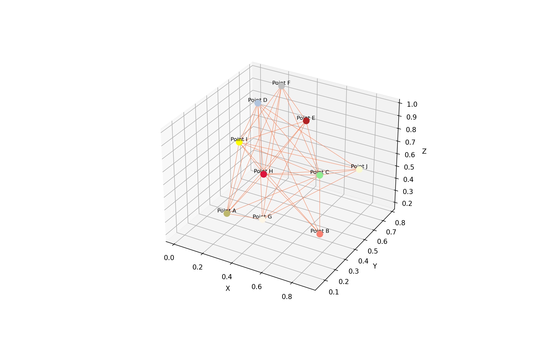 Visualising Graphs