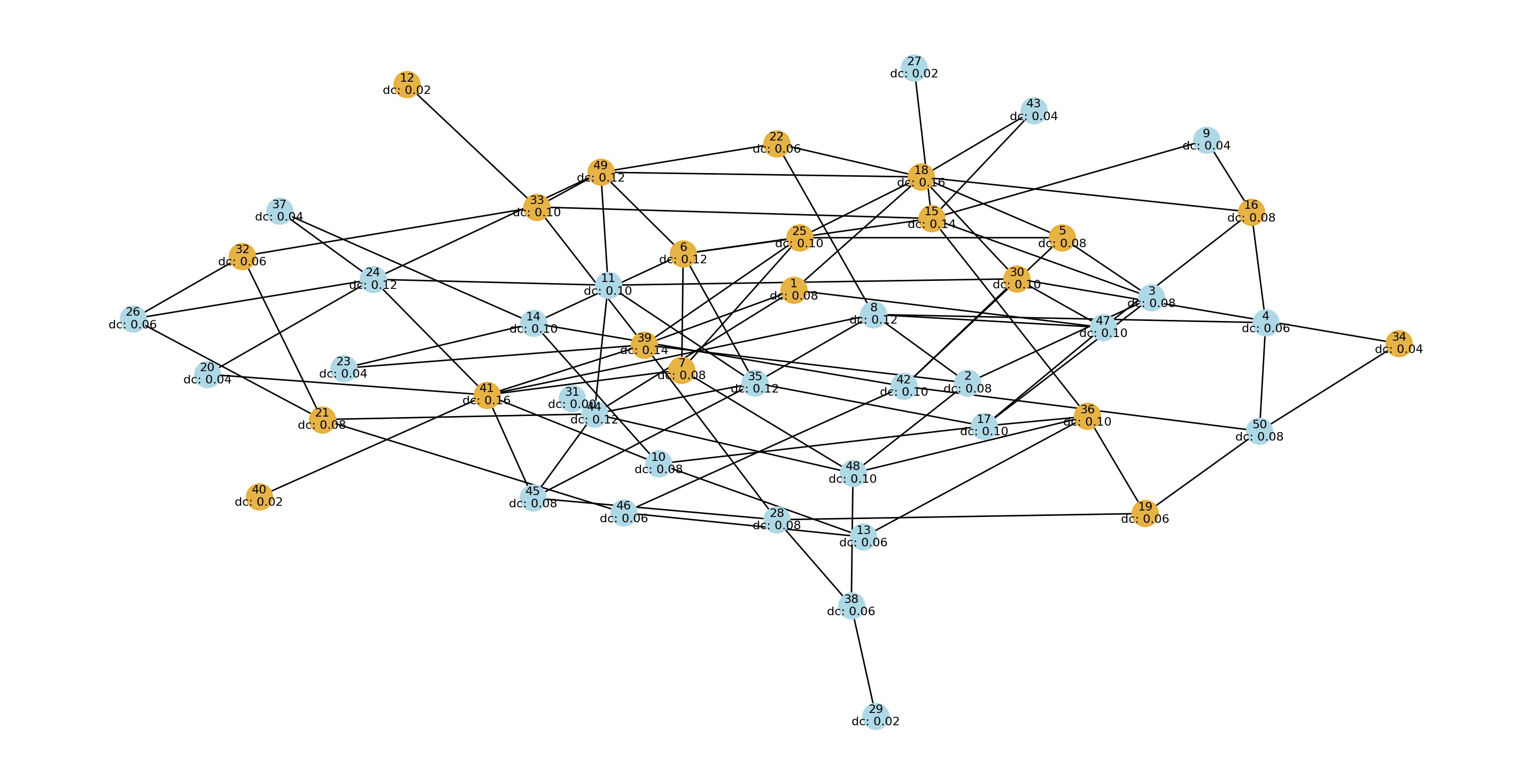 Centrality Network