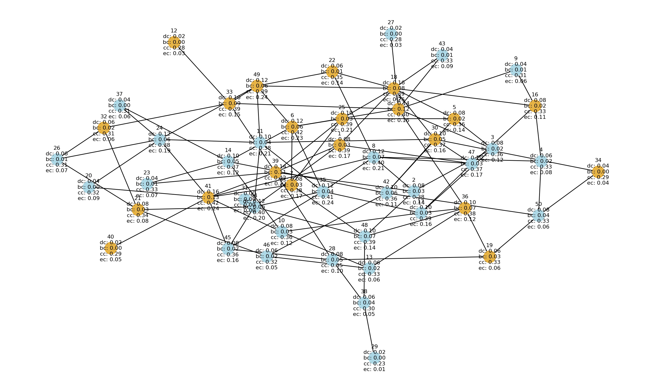 Centrality Network