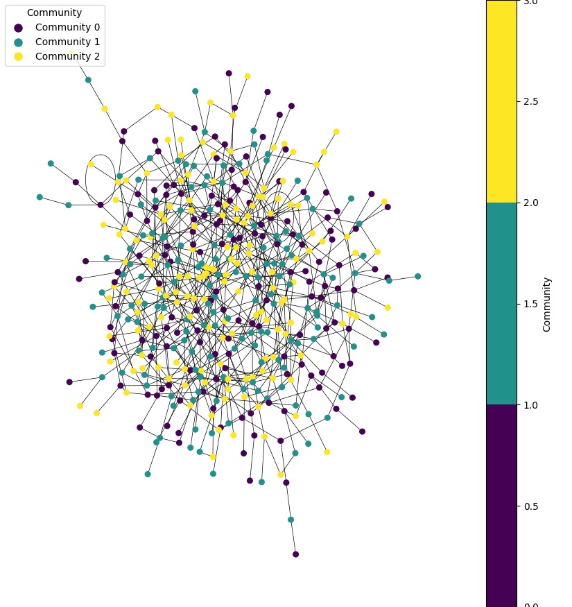 Synthetic Community Network