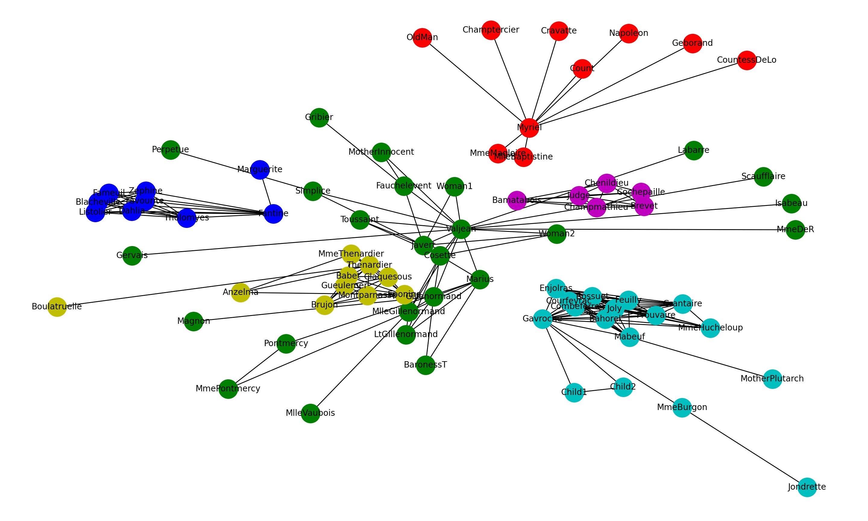 Synthetic Network