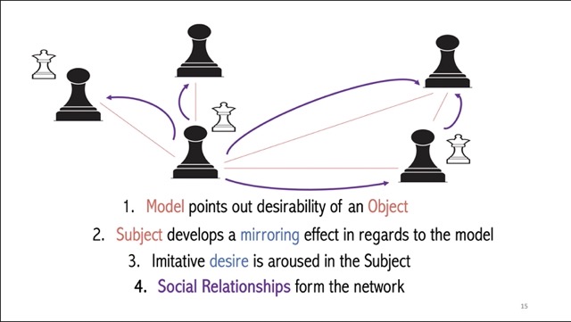 Mimetic Theory of Desires