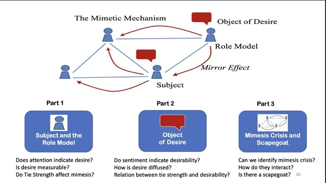 Mimetic Theory of Desires