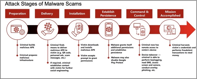 Attack Stages of Malware