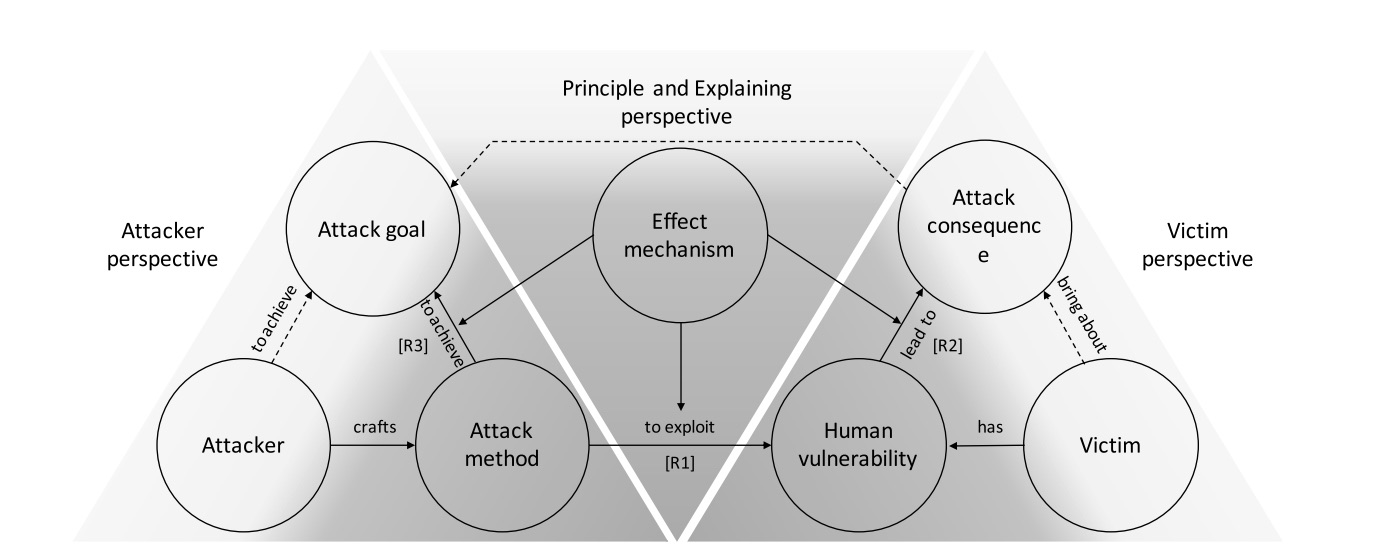 Model of Social Engineering