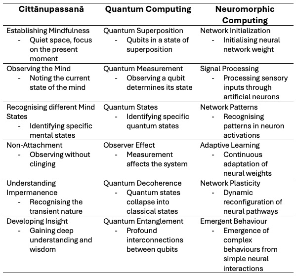 A comparison cittanupassana, quantum and neuromorphic computing